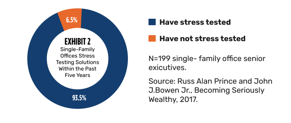 who has stress tested