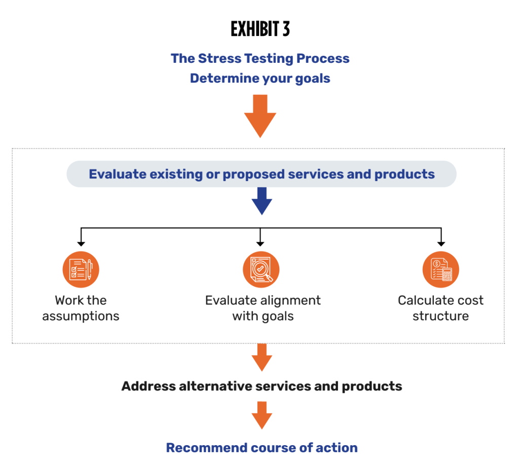 the stress test process graph
